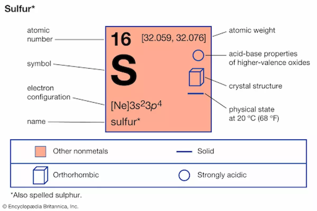 Lưu huỳnh là một nguyên tố hóa học nằm trong bảng tuần hoàn có ký hiệu S và số nguyên tử 16.